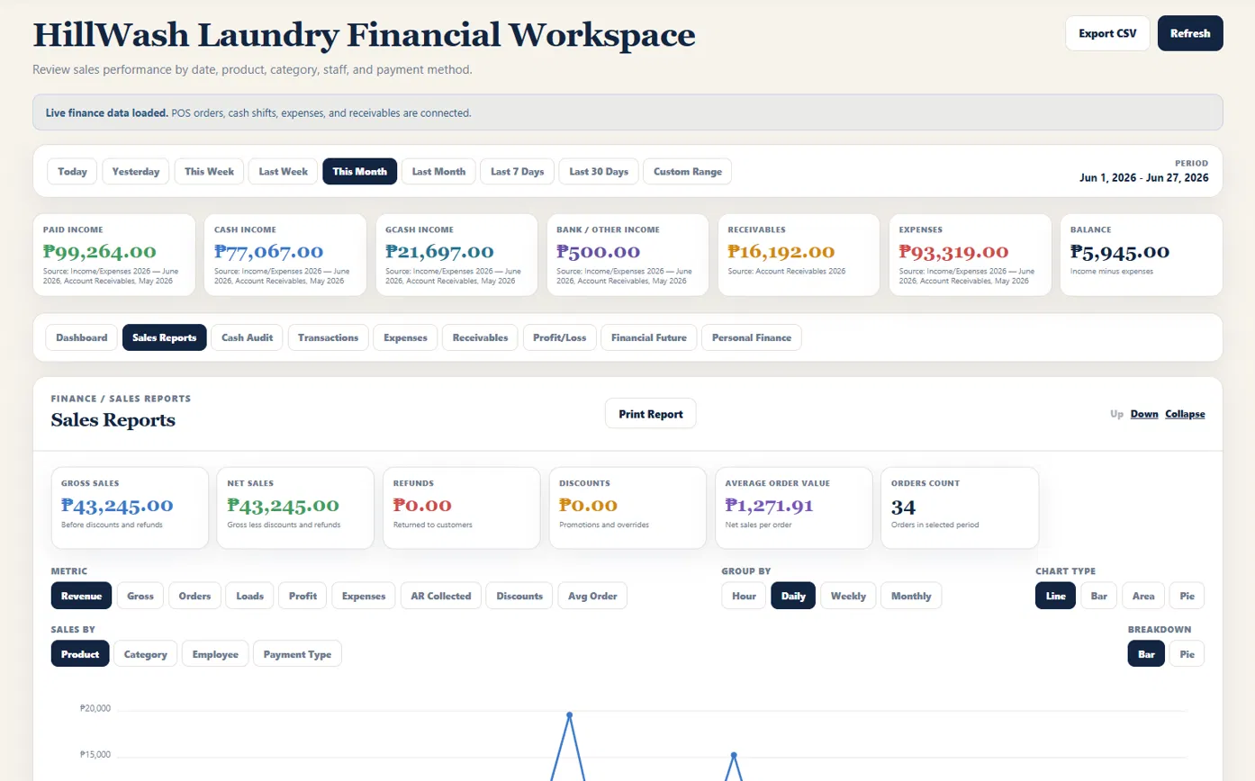 HillWash Financial Workspace showing paid income ₱99,264, cash ₱77,067, GCash ₱21,697, expenses ₱93,319 and balance ₱5,945 for June 2026