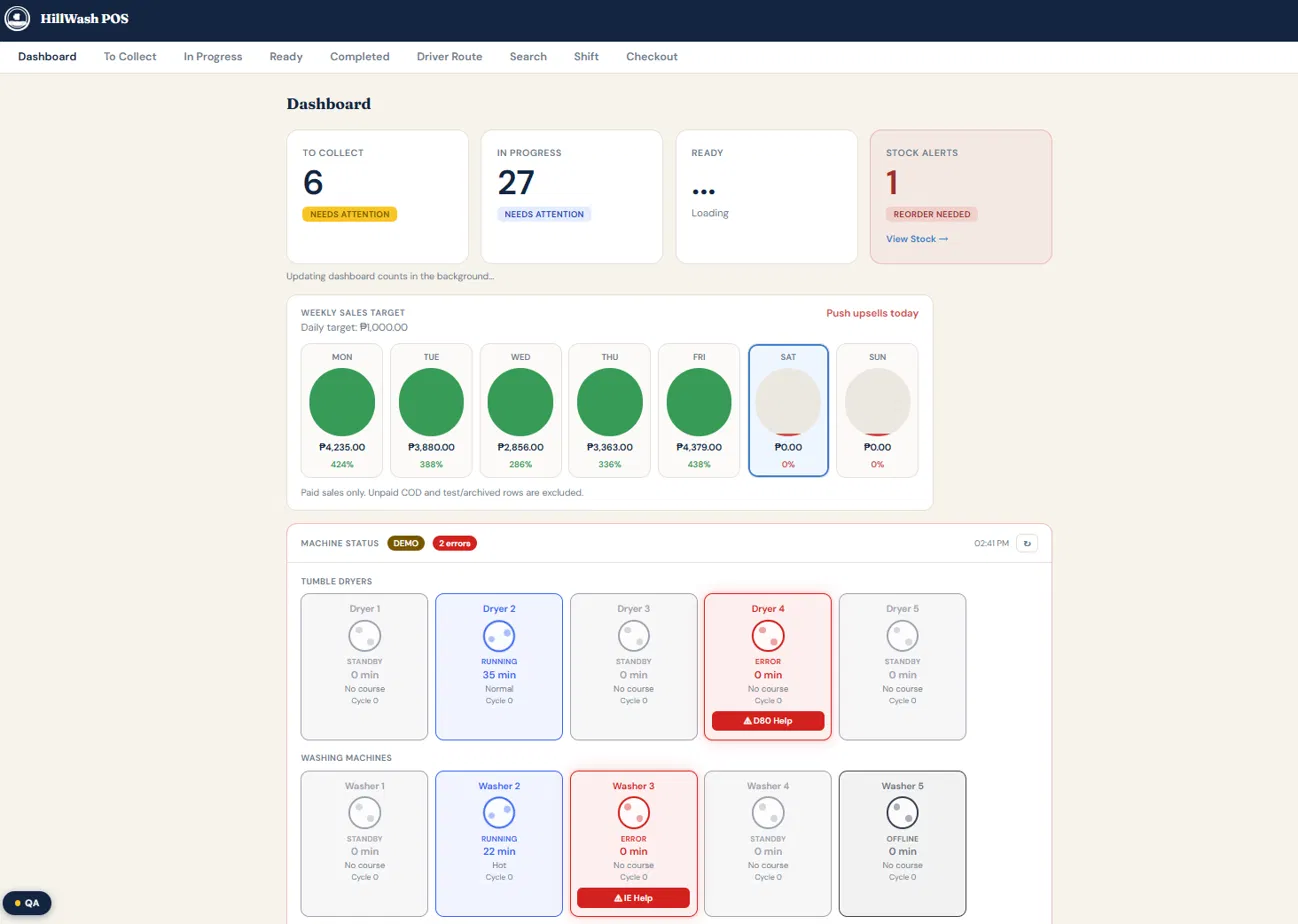 HillWash POS dashboard showing order pipeline: To Collect 6, In Progress 27, weekly sales targets and machine status